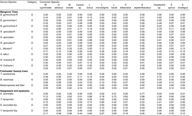 Table 4. Source category and minimum and maximum proportions of organic matter source species in the diet of consumers at study area Yeseng as estimated by stable isotopes δ 13 C and δ 14 S