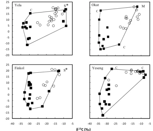 Fig. 1. Graphical solution (convex hull) produced by the model. Stable isotope ratios, δ 34 S and δ 13 C, of organic matter sources (solid squares) and consumer samples (open circles) for the four estuaries of Kosrae (Yela, Okat, Finkol and Yeseng)