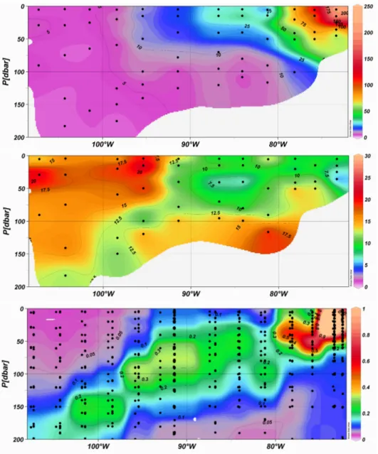 Fig. 2. Northward looking sections between Easter Island and Concepcion, Chile of: (a) phospholipid synthesis rate in units of pmol P L −1 h −1 , (b) contribution of phospholipid synthesis to total PO 3− 4 incorporation in percent, and (c) in vivo fluoresc