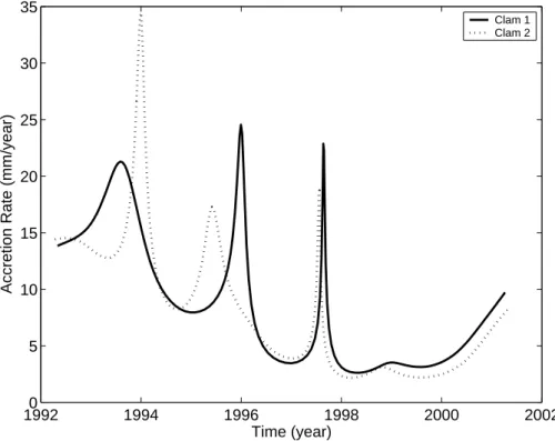 Fig. 9. Estimated accretion rate in both clams.