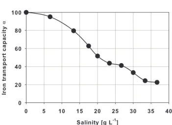 Fig. 2. Iron transport capacity α (experimental data and spline curve) of the Tannermoor brook (Lower Austria) as a function of salinity, determined by use of a 59 Fe tracer method