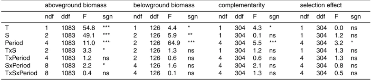 Table 1. Results of GLM univariate analysis on above- and belowground biomass production and complementarity and selection e ff ects in all periods (see text for details)