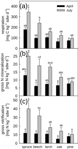 Figure 2. Rates of (a) CO 2  release, (b) gross N mineralization and (c) gross nitrification  denitrification in the organic layer in soils sampled on 23 April and on 2 July, 2002, from  each of the five tree stands investigated