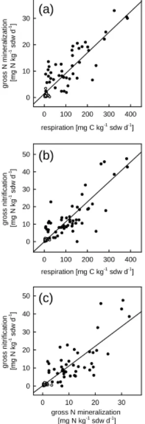 Fig. 4. Correlation between (a) gross mineralization and CO 2 release (n=86; r 2 =0.77, P <0.0001), (b) gross nitrification and CO 2 release (n=106, r 2 =0.81, P <0.0001), and (c) gross nitrification and gross mineralization (n=85, r 2 =0.72, P <0