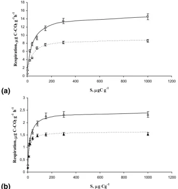 Fig. 1. Forest (a) and arable (b) soil respiration response to increasing concentration of added glucose determined at 22 ◦ C (solid line) and 12 ◦ C (dashed line) approximated by Eq