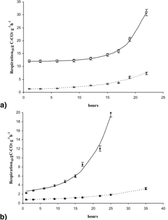 Fig. 2. Dynamics of forest (a) and arable (b) soil respiration amended with glucose excess (4 mgCg-1 soil) in response to incubation temperature: 22 ◦ C (solid line) and 12 ◦ C (dashed line) simulated by Eq
