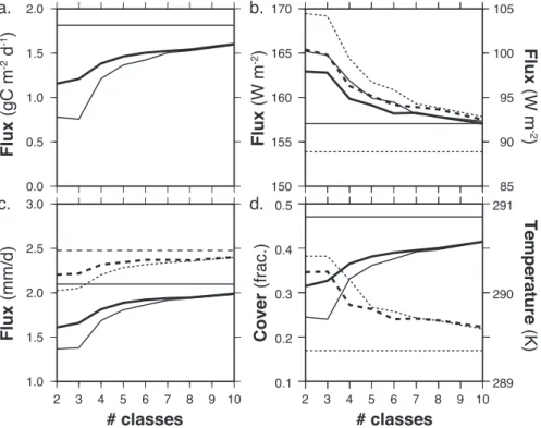 Fig. 3. Climate sensitivity of annual mean land averages of (a) gross primary productivity, (b) net solar (solid line, left scale) and terrestrial (dashed line, right scale, positive = radiative cooling) radiation at the surface, (c) evapotranspiration (so