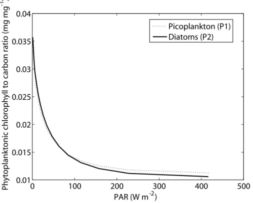 Fig. 7. Modeled phytoplanktonic chlorophyll to carbon ratio (mg mg −1 ) versus PAR (W m −2 ) by picoplankton P1 and diatoms P2.