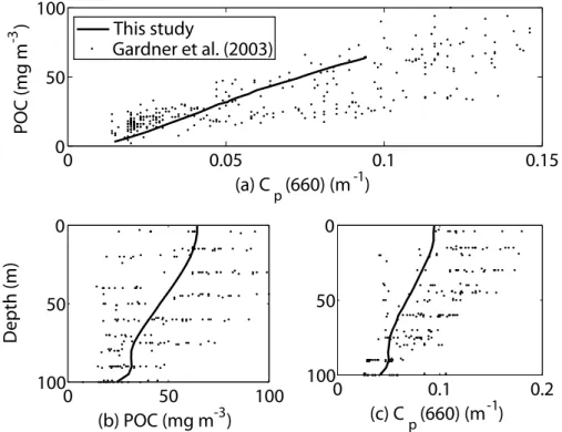 Fig. 9. Modeled vertical profile of (a) POC (mg m −3 ) and (b) beam attenuation coe ffi cient by particles at 660 nm (C p (660)) (m −1 )