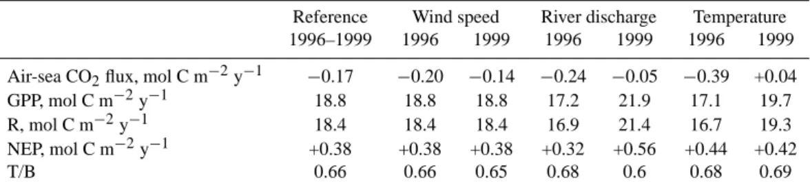 Table 1. Comparison between annual integrations of air-sea CO 2 fluxes, gross primary production (GPP), respiration (R) and net ecosystem production (NEP) computed for the reference run (1996–1999) and those obtained with separate modification to the refer
