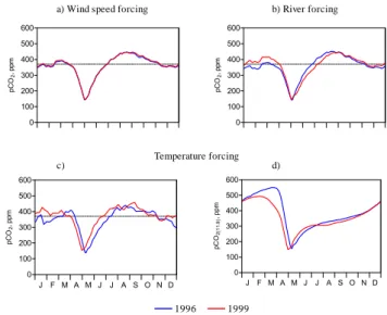 Figure 10 :  0 100200300400500600pCO2, ppm 0100200300400500600pCO2, ppm J F M A M J J A S O N D0100200300400500600pCO2, ppm J F M A M J J A S O N D0100200300400500600pCO2(11.9), ppm