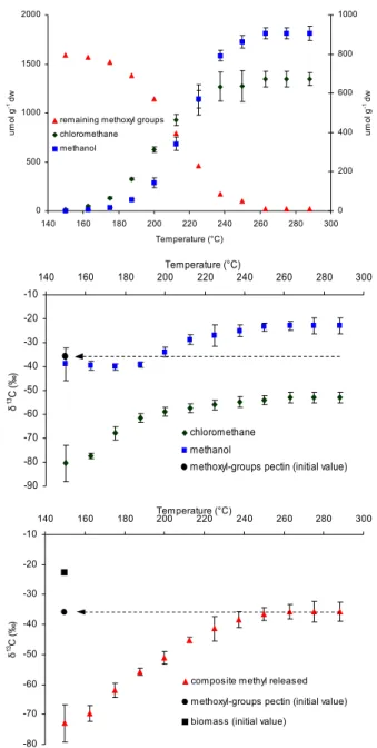 Figure 2a 0 500100015002000 140 160 180 200 220 240 260 280 300 Temperature (°C)umol g-1 dw 0 200400600800 1000 umol g-1 dwremaining methoxyl groups