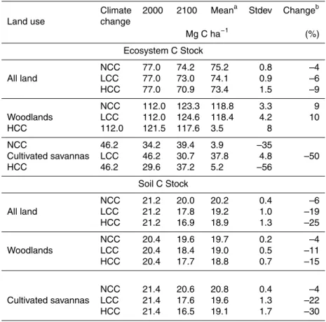 Table 2. Consequences of projected climate change to ecosystem carbon and soil organic carbon (SOC) stocks at the regional scale.