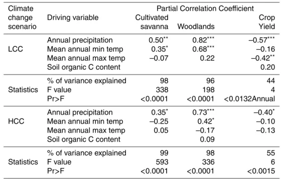 Table 3. Partial correlations of both SOC stock and crop yields to climate variables under low and high climate change scenarios projected for the 21st century.