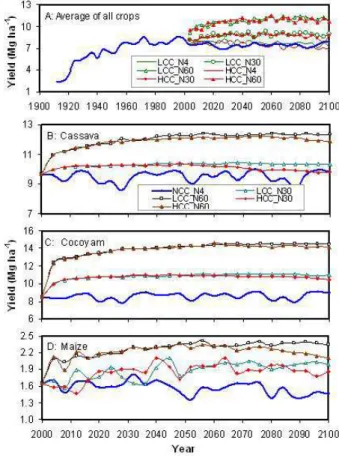 Fig. 5. Simulated responses of crop yields to N fertilization rates under projected climate change scenarios from 2000 to 2100 (NCC, LCC, and HCC represent no climate change with normal N fertilization rate, low climate change, and high climate change scen