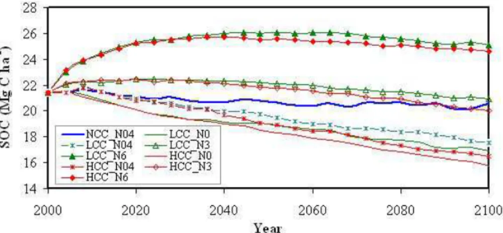 Fig. 6. Simulated responses of soil organic carbon stock (SOC) in cropping systems to N fertil- fertil-ization rate and climate change scenarios from 2000 to 2100