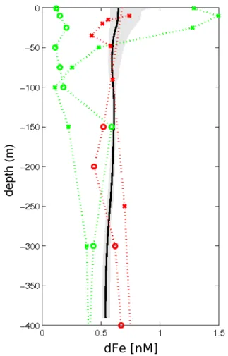 Fig. 5. Annual mean profile of modeled dFe concentration (black line) with maximum (summer) and minimum (spring) values (area in light gray)
