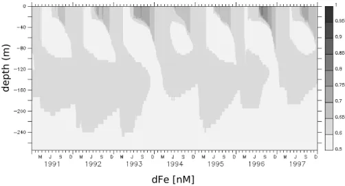 Fig. 6. Modeled concentrations of dFe in nM (Model Run A).