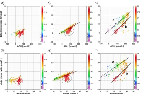 Fig. 7. ∆N 2 O in comparison with AOU (a–c) and nitrate (d–f), sigma σ θ is colour coded in kg m −3 .