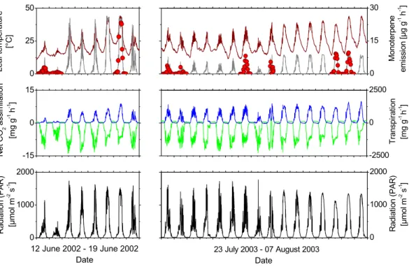 Figure 2. Diurnal course of micrometeorological and physiological parameters during both  field experiments in June 2002 (left panel) and July/August 2003 (right panel)