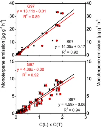 Figure 4. Monoterpene emission as a function of the G97 and S97 algorithm for the year 2002  (top graph) and 2003 (bottom graph)