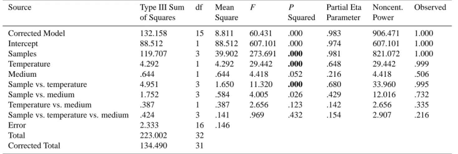Table 2. One-way ANOVA contrasts of variables between treatments within the average concentrations of culturable bacteria.