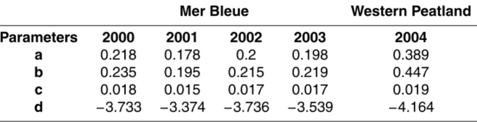 Table 1. The parameter values for the curves estimating growing season length, peak and peak occurrence.
