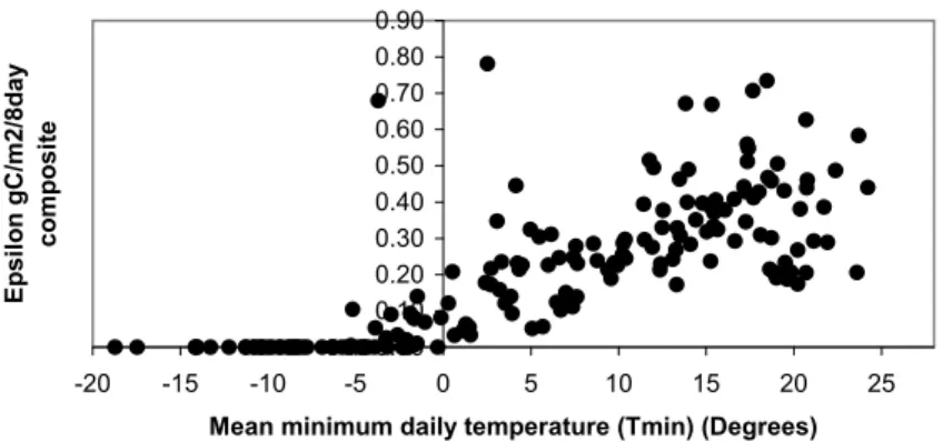 Fig. 4. The relationship between Mean minimum daily temperature (Tmin) and Epsilon.