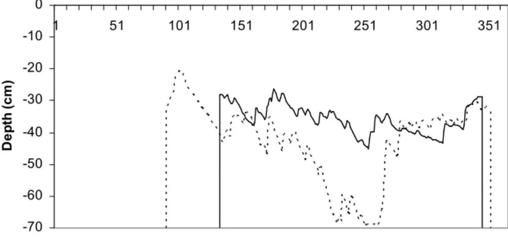 Fig. 6. Water table in 2000 (solid line) versus 2001 (Dashed line).
