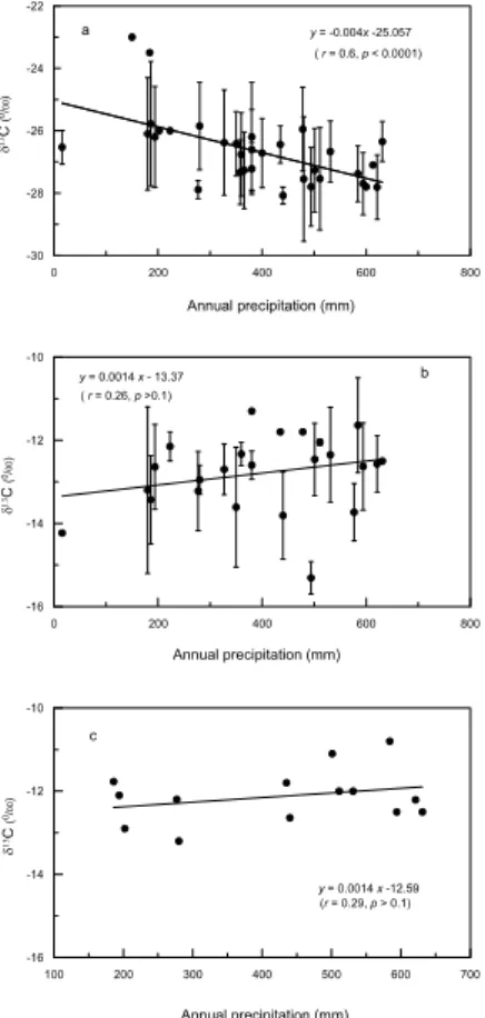 Fig. 2. δ 13 C variations of plant leaves with the annual precipitation amount along a rainfall gradient in North China