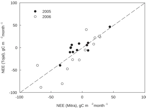 Fig. 2. Correlation between monthly averages of net ecosystem exchange (NEE) in Mitra and Tojal experimental sites in 2005 and 2006.