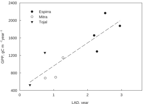 Fig. 4. Relationhsip between GPP and leaf area duration (LAD) in the three experimental sites (Espirra – eucalypt plantation; Mitra – oak savannah; and Tojal – grassland) during the experimental period (2003–2006).