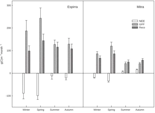 Fig. 5. Average seasonal variation of NEE, GPP and Reco for Espirra and Mitra sites during the experimental period (4 year averages with standard error).