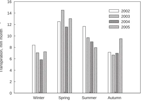 Fig. 6. Average seasonal variation of tree transpiration (sap flow) on a ground area basis assuming a 21% tree crown cover (monthly averages) during part of the experimental period (2002–2005) in the oak savannah of Mitra.