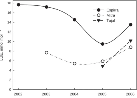 Fig. 7. Gross ecological light use e ffi ciency, (LUE ecol , mmol mol −1 ) expressed in monthly aver- aver-ages for the three experimental sites (Espirra – eucalypt plantation; Mitra – oak savannah; and Tojal – grassland) during the extended experimental p