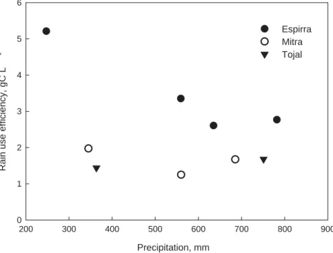 Fig. 9. GPP rain use e ffi ciency (GPP/precipitation, g C L −1 ) for the three experimental sites (Espirra – eucalypt plantation; Mitra – oak savannah; and Tojal – grassland) during the  experi-mental period (2003–2006).