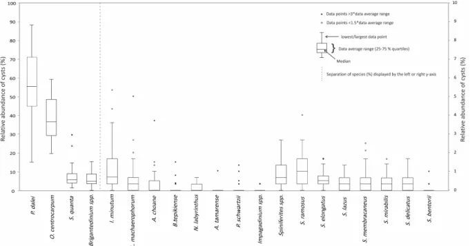 Fig. 7. Distributional ranges (%) of dinocyst species in the Trondheimsfjord surface sediments using the software package PAST by Hammer et al