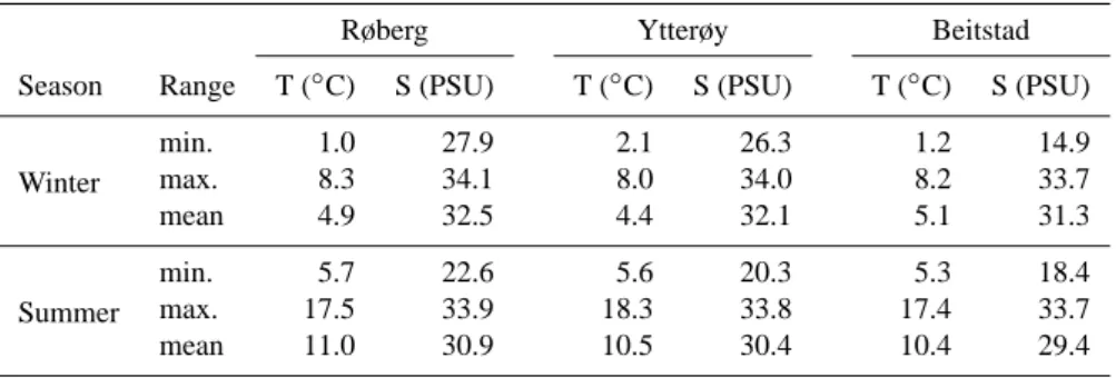 Table 1. Minimum, maximum and mean winter and summer temperatures and salinites of surface waters at the mooring stations Røberg, Ytterøy and Beitstad from 1963 to 2005 (Trondheim Biological Station/NTNU Trondheim: http://www.ntnu.edu)