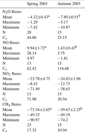 Table 2. Relative concentrations of N 2 O and CH 4 in different soil layers (100% = ambient air concentration) as observed during the autumn field campaign.