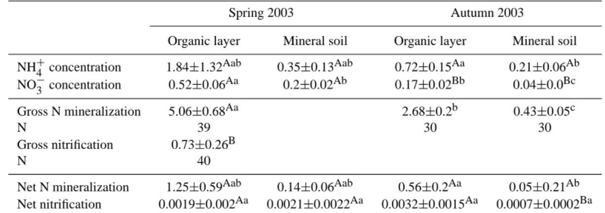 Table 3. Mean ( ± SE) inorganic soil nitrogen content (mg N kg −1 SDW, N=3), microbial nitrogen gross turnover rates (mg N kg −1 SDW d −1 ) and nitrogen net turnover rates (mg N kg −1 SDW d −1 , N=3) as observed during the two measuring campaigns; N: numbe