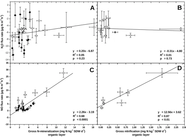 Fig. 3. Dependency of N 2 O and NO trace gas exchange on gross rates of N mineralization and nitrification (organic layer)