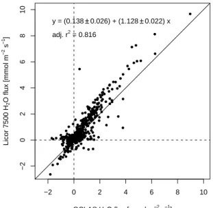 Fig. 9. N 2 O fluxes during a 4-week period in autumn 2005 (middle panel; thin bars: 30-minute averages; bold line: cumulative fluxes) measured over a beech-dominated mixed forest at the L¨ageren, Switzerland, flux site