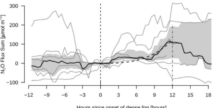 Fig. 10. Composite of N 2 O flux sums during the 12 h before until 18 h after the onset of dense fog (threshold of 100 m horizontal  vis-ibility)
