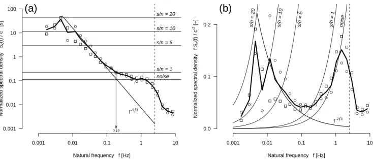 Fig. 2. Example spectra of N 2 O variance from 30.10.2006, 11:00–12:00 CET, (a) in log-log and (b) in log-linear display where spectral densities S c (f ) were multiplied with f to preserve areas below the spectral curve (in bold)