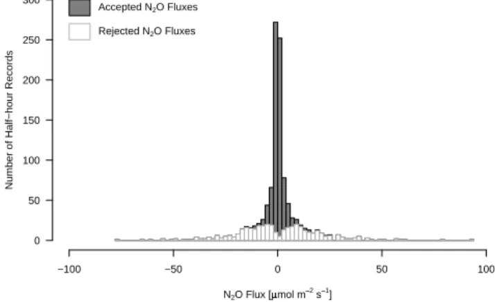 Fig. 5. Histogram of all significant N 2 O fluxes after the density flux correction according to Webb et al