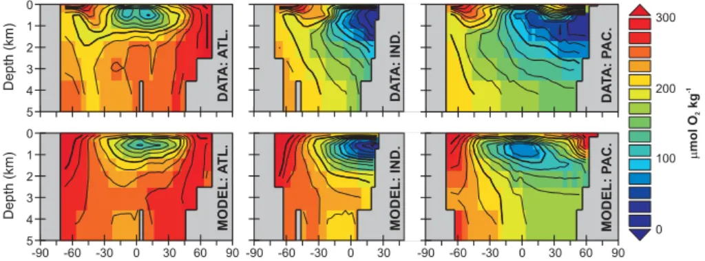 Fig. 6. Basin averaged meridional-depth distributions of dissolved oxygen in the ocean: observed (top) (Conkright et al., 2002) and model- model-simulated for the year 1994 (bottom).