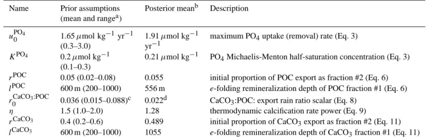Table 1. EnKF calibrated biogeochemical parameters in the GENIE-1 model.