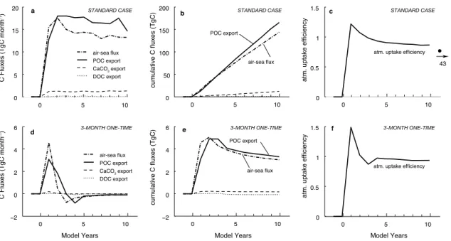 Fig. 5. Time series of carbon fluxes and e ffi ciency for the STANDARD case (a-c), and for the 3MON-onetime case (d-f)