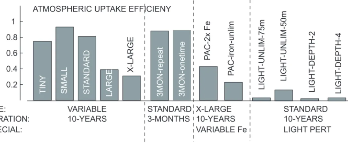Fig. 6. Atmospheric uptake e ffi ciencies of our simulations. Shown are the values after 10 years of continuous fertilization