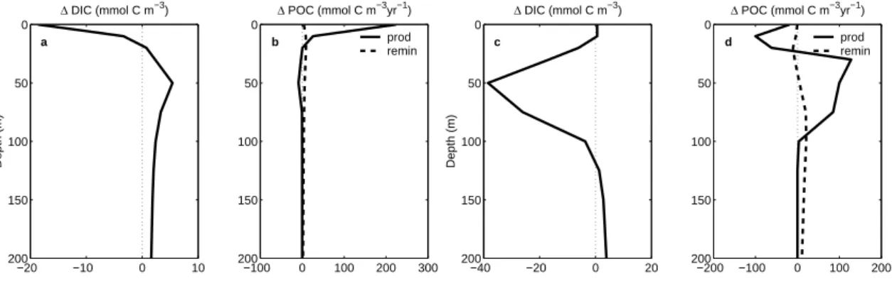 Fig. 7. Vertical profiles of anomalous properties averaged over the eastern tropical Pacific analysis region (101.6 ◦ W to 112.4 ◦ W and 8.5 ◦ S to 0.6 ◦ N) for the STANDARD case (a) and (b) for the LIGHT-DEPTH-2 case (c) and (d)